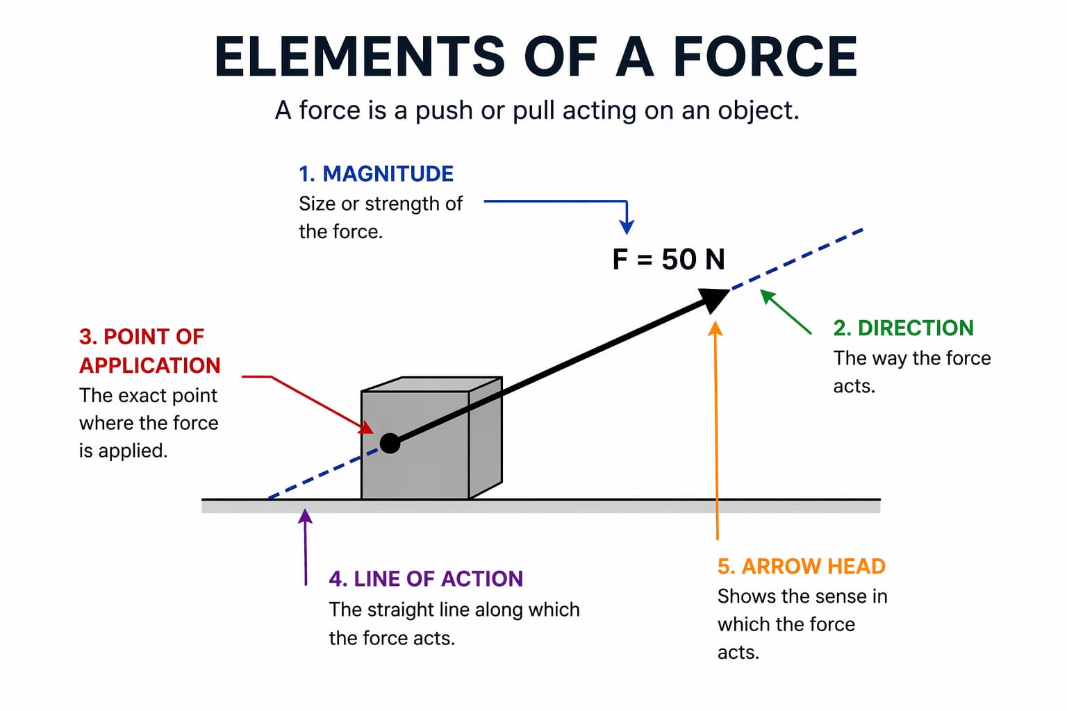 Elements of a force